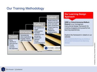 ©
Epiphany
Learning
|
Corporate
Presentation
Our Learning Design
Approach
Our Training Methodology
OIRE or Orient-Immerse-Reflect-
Extend is our homegrown
instructional design framework for
creating engaging and powerful live
learning experiences.
Explore the framework in detail on our
website:
http://epiphanylearning.co.in/oire-a-
structured-framework-for-learning-
design/
 