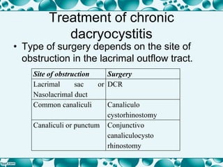 Treatment of chronic
dacryocystitis
• Type of surgery depends on the site of
obstruction in the lacrimal outflow tract.
Site of obstruction Surgery
Lacrimal sac or
Nasolacrimal duct
DCR
Common canaliculi Canaliculo
cystorhinostomy
Canaliculi or punctum Conjunctivo
canaliculocysto
rhinostomy
 