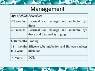 Management
Age of child Procedure
< 2 months Lacrimal sac massage and antibiotic eye
drops
2-6 months Lacrimal sac massage and antibiotic eye
drops and Lacrimal syringing
6-18 months Probing
18 months
to 4 years
Silicone tube intubation and Balloon catheter
dilatation
>4 years DCR
 