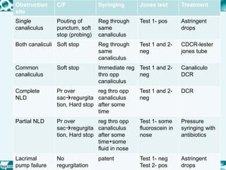 Obstruction
site
C/F Syringing Jones test Treatment
Single
canaliculus
Pouting of
punctum, soft
stop (probing)
Reg through
same
canaliculus
Test 1- pos Astringent
drops
Both canaliculi Soft stop Reg through
same
canaliculus
Test 1 and 2-
neg
CDCR-lester
jones tube
Common
canaliculus
Soft stop Immediate reg
thro opp
canaliculus
Test 1 and 2-
neg
Canaliculo
DCR
Complete
NLD
Pr over
sacregurgita
tion, Hard stop
reg thro opp
canaliculus
after some
time
Test 1 and 2-
neg
DCR
Partial NLD Pr over
sacregurgita
tion, Hard stop
reg thro opp
canaliculus
after some
time+some
fluid in nose
Test 1- some
fluoroscein in
nose
Pressure
syringing with
antibiotics
Lacrimal
pump failure
No
regurgitation
patent Test 1- neg
Test 2- pos
Astringent
drops
 