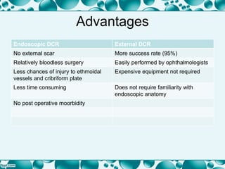 Advantages
Endoscopic DCR External DCR
No external scar More success rate (95%)
Relatively bloodless surgery Easily performed by ophthalmologists
Less chances of injury to ethmoidal
vessels and cribriform plate
Expensive equipment not required
Less time consuming Does not require familiarity with
endoscopic anatomy
No post operative moorbidity
 