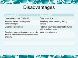 Disadvantages
Endonasal DCR External DCR
Less success rate (70-90%) Cutaneous scar
Requires skilled rhinologist or
ophthalmologist
Relatively more bleeding during
surgery
Expensive equipment Potential injury to adjacent structures
with unskilled hands
Requires reasonable access to middle
meatus and familiarity with endoscopic
anatomy
More operating time
 
