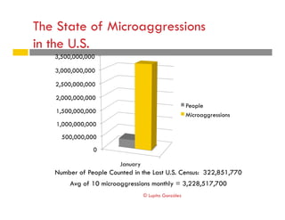 The State of Microaggressions
in the U.S.
Number of People Counted in the Last U.S. Census: 322,851,770
Avg of 10 microagg...