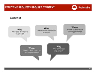 20
EFFECTIVE REQUESTS REQUIRE CONTEXT
Who
Who else should be
involved?
What
What else is important
to know?
Where
Where does this fall
among priorities?
When
When does it need to
be completed by?
Why
Why is this task
important?
Context
 