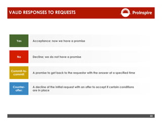 22
VALID RESPONSES TO REQUESTS
Yes
No
Commit-to-
commit:
Counter-
offer:
Acceptance; now we have a promise
Decline; we do not have a promise
A promise to get back to the requestor with the answer at a specified time
A decline of the initial request with an offer to accept if certain conditions
are in place
 
