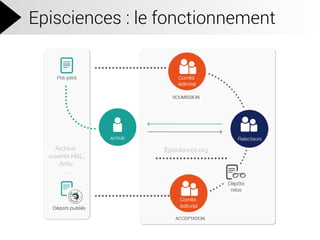 Episciences : le fonctionnement
 