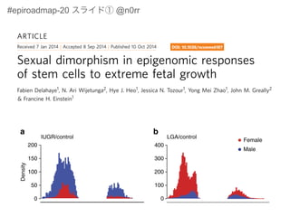 ARTICLE
Received 7 Jan 2014 | Accepted 8 Sep 2014 | Published 10 Oct 2014
Sexual dimorphism in epigenomic responses
of stem cells to extreme fetal growth
Fabien Delahaye1, N. Ari Wijetunga2, Hye J. Heo1, Jessica N. Tozour1, Yong Mei Zhao1, John M. Greally2
& Francine H. Einstein1
Extreme fetal growth is associated with increased susceptibility to a range of adult diseases
through an unknown mechanism of cellular memory. We tested whether heritable epigenetic
processes in long-lived CD34þ haematopoietic stem/progenitor cells showed evidence for
re-programming associated with the extremes of fetal growth. Here we show that both fetal
growth restriction and over-growth are associated with global shifts towards DNA
hypermethylation, targeting cis-regulatory elements in proximity to genes involved in glucose
homeostasis and stem cell function. We ﬁnd a sexually dimorphic response; intrauterine
growth restriction is associated with substantially greater epigenetic dysregulation in males,
whereas large for gestational age growth predominantly affects females. The ﬁndings are
consistent with extreme fetal growth interacting with variable fetal susceptibility to inﬂuence
cellular ageing and metabolic characteristics through epigenetic mechanisms, potentially
generating biomarkers that could identify infants at higher risk for chronic disease later in life.
DOI: 10.1038/ncomms6187
#epiroadmap-20 スライド① @n0rr
Density
0
7 7
50
100
150
200
0
100
200
300
400
Female
Male
IUGR/control LGA/control
NATURE COMMUNICATIONS | DOI: 1
 