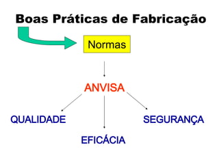 Boas Práticas de Fabricação Normas ANVISA QUALIDADE EFICÁCIA SEGURANÇA 