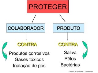 PROTEGER Garantia da Qualidade - Treinamento CONTRA Produtos corrosivos Gases tóxicos Inalação de pós COLABORADOR CONTRA Saliva Pêlos Bactérias PRODUTO 
