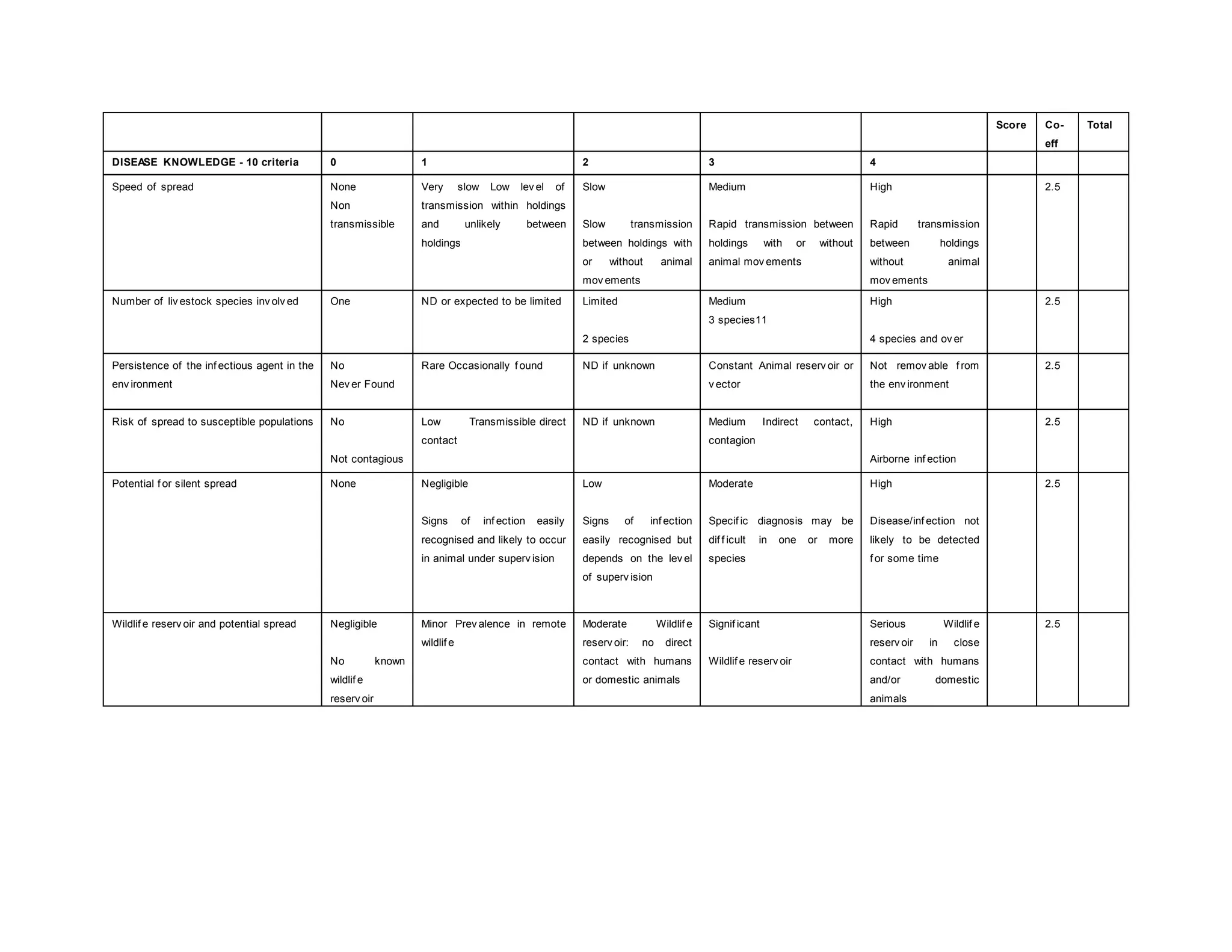 Score Co-
eff
Total
DISEASE KNOWLEDGE - 10 criteria 0 1 2 3 4
Speed of spread None
Non
transmissible
Very slow Low lev el of
transmission within holdings
and unlikely between
holdings
Slow
Slow transmission
between holdings with
or without animal
mov ements
Medium
Rapid transmission between
holdings with or without
animal mov ements
High
Rapid transmission
between holdings
without animal
mov ements
2.5
Number of liv estock species inv olv ed One ND or expected to be limited Limited
2 species
Medium
3 species11
High
4 species and ov er
2.5
Persistence of the inf ectious agent in the
env ironment
No
Nev er Found
Rare Occasionally f ound ND if unknown Constant Animal reserv oir or
v ector
Not remov able f rom
the env ironment
2.5
Risk of spread to susceptible populations No
Not contagious
Low Transmissible direct
contact
ND if unknown Medium Indirect contact,
contagion
High
Airborne inf ection
2.5
Potential f or silent spread None Negligible
Signs of inf ection easily
recognised and likely to occur
in animal under superv ision
Low
Signs of inf ection
easily recognised but
depends on the lev el
of superv ision
Moderate
Specif ic diagnosis may be
dif f icult in one or more
species
High
Disease/inf ection not
likely to be detected
f or some time
2.5
Wildlif e reserv oir and potential spread Negligible
No known
wildlif e
reserv oir
Minor Prev alence in remote
wildlif e
Moderate Wildlif e
reserv oir: no direct
contact with humans
or domestic animals
Signif icant
Wildlif e reserv oir
Serious Wildlif e
reserv oir in close
contact with humans
and/or domestic
animals
2.5
 
