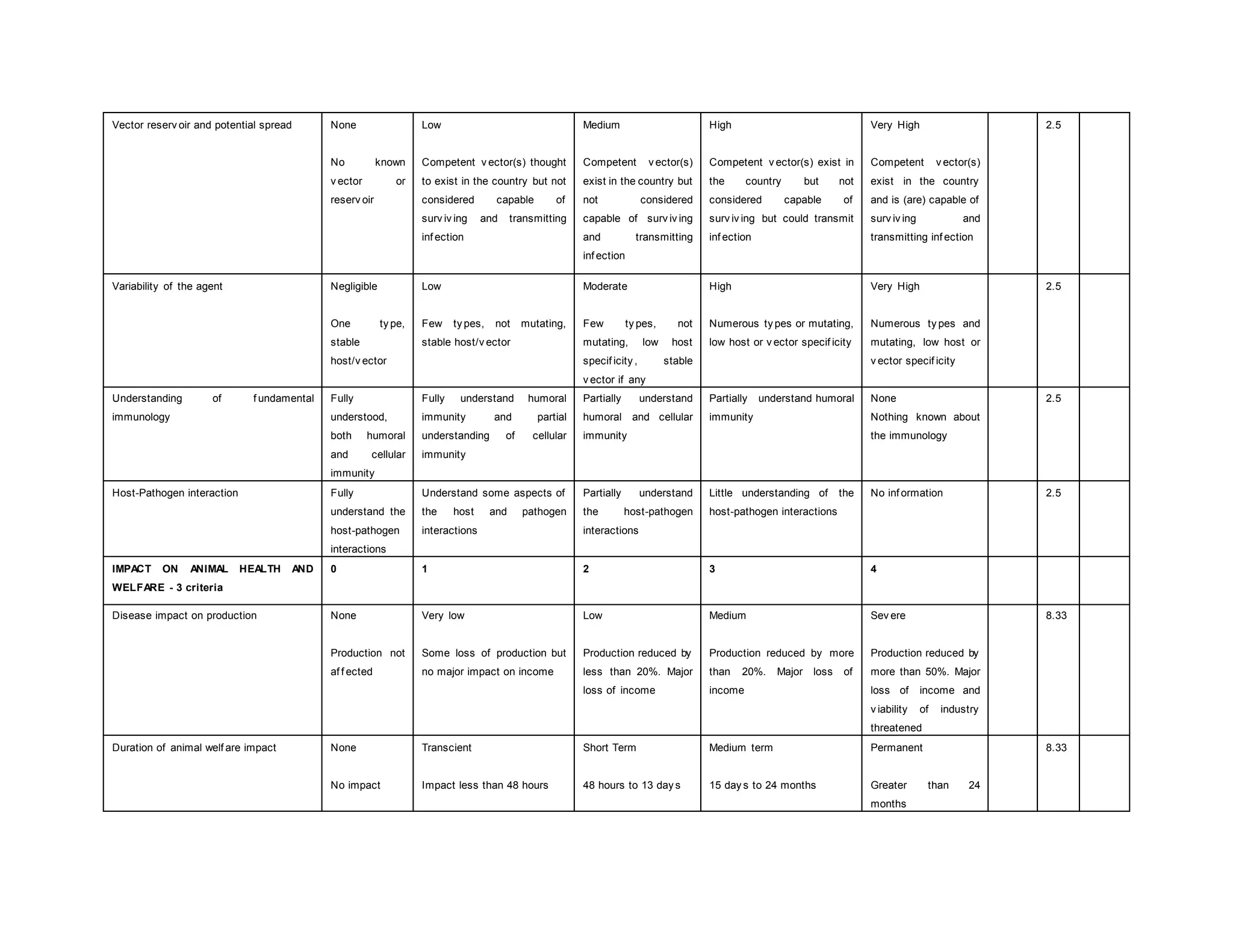 Vector reserv oir and potential spread None
No known
v ector or
reserv oir
Low
Competent v ector(s) thought
to exist in the country but not
considered capable of
surv iv ing and transmitting
inf ection
Medium
Competent v ector(s)
exist in the country but
not considered
capable of surv iv ing
and transmitting
inf ection
High
Competent v ector(s) exist in
the country but not
considered capable of
surv iv ing but could transmit
inf ection
Very High
Competent v ector(s)
exist in the country
and is (are) capable of
surv iv ing and
transmitting inf ection
2.5
Variability of the agent Negligible
One ty pe,
stable
host/v ector
Low
Few ty pes, not mutating,
stable host/v ector
Moderate
Few ty pes, not
mutating, low host
specif icity , stable
v ector if any
High
Numerous ty pes or mutating,
low host or v ector specif icity
Very High
Numerous ty pes and
mutating, low host or
v ector specif icity
2.5
Understanding of f undamental
immunology
Fully
understood,
both humoral
and cellular
immunity
Fully understand humoral
immunity and partial
understanding of cellular
immunity
Partially understand
humoral and cellular
immunity
Partially understand humoral
immunity
None
Nothing known about
the immunology
2.5
Host-Pathogen interaction Fully
understand the
host-pathogen
interactions
Understand some aspects of
the host and pathogen
interactions
Partially understand
the host-pathogen
interactions
Little understanding of the
host-pathogen interactions
No inf ormation 2.5
IMPACT ON ANIMAL HEALTH AND
WELFARE - 3 criteria
0 1 2 3 4
Disease impact on production None
Production not
af f ected
Very low
Some loss of production but
no major impact on income
Low
Production reduced by
less than 20%. Major
loss of income
Medium
Production reduced by more
than 20%. Major loss of
income
Sev ere
Production reduced by
more than 50%. Major
loss of income and
v iability of industry
threatened
8.33
Duration of animal welf are impact None
No impact
Transcient
Impact less than 48 hours
Short Term
48 hours to 13 day s
Medium term
15 day s to 24 months
Permanent
Greater than 24
months
8.33
 