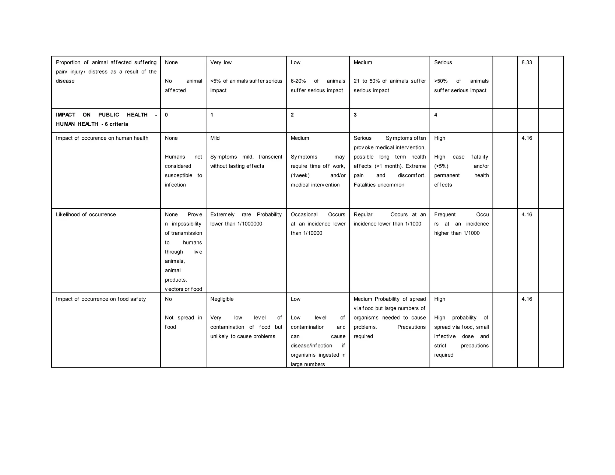 Proportion of animal af f ected suf f ering
pain/ injury / distress as a result of the
disease
None
No animal
af f ected
Very low
<5% of animals suf f er serious
impact
Low
6-20% of animals
suf f er serious impact
Medium
21 to 50% of animals suf f er
serious impact
Serious
>50% of animals
suf f er serious impact
8.33
IMPACT ON PUBLIC HEALTH -
HUMAN HEALTH - 6 criteria
0 1 2 3 4
Impact of occurence on human health None
Humans not
considered
susceptible to
inf ection
Mild
Sy mptoms mild, transcient
without lasting ef f ects
Medium
Sy mptoms may
require time of f work,
(1week) and/or
medical interv ention
Serious Sy mptoms of ten
prov oke medical interv ention,
possible long term health
ef f ects (>1 month). Extreme
pain and discomf ort.
Fatalities uncommon
High
High case f atality
(>5%) and/or
permanent health
ef f ects
4.16
Likelihood of occurrence None Prov e
n impossibility
of transmission
to humans
through liv e
animals,
animal
products,
v ectors or f ood
Extremely rare Probability
lower than 1/1000000
Occasional Occurs
at an incidence lower
than 1/10000
Regular Occurs at an
incidence lower than 1/1000
Frequent Occu
rs at an incidence
higher than 1/1000
4.16
Impact of occurrence on f ood saf ety No
Not spread in
f ood
Negligible
Very low lev el of
contamination of f ood but
unlikely to cause problems
Low
Low lev el of
contamination and
can cause
disease/inf ection if
organisms ingested in
large numbers
Medium Probability of spread
v ia f ood but large numbers of
organisms needed to cause
problems. Precautions
required
High
High probability of
spread v ia f ood, small
inf ectiv e dose and
strict precautions
required
4.16
 