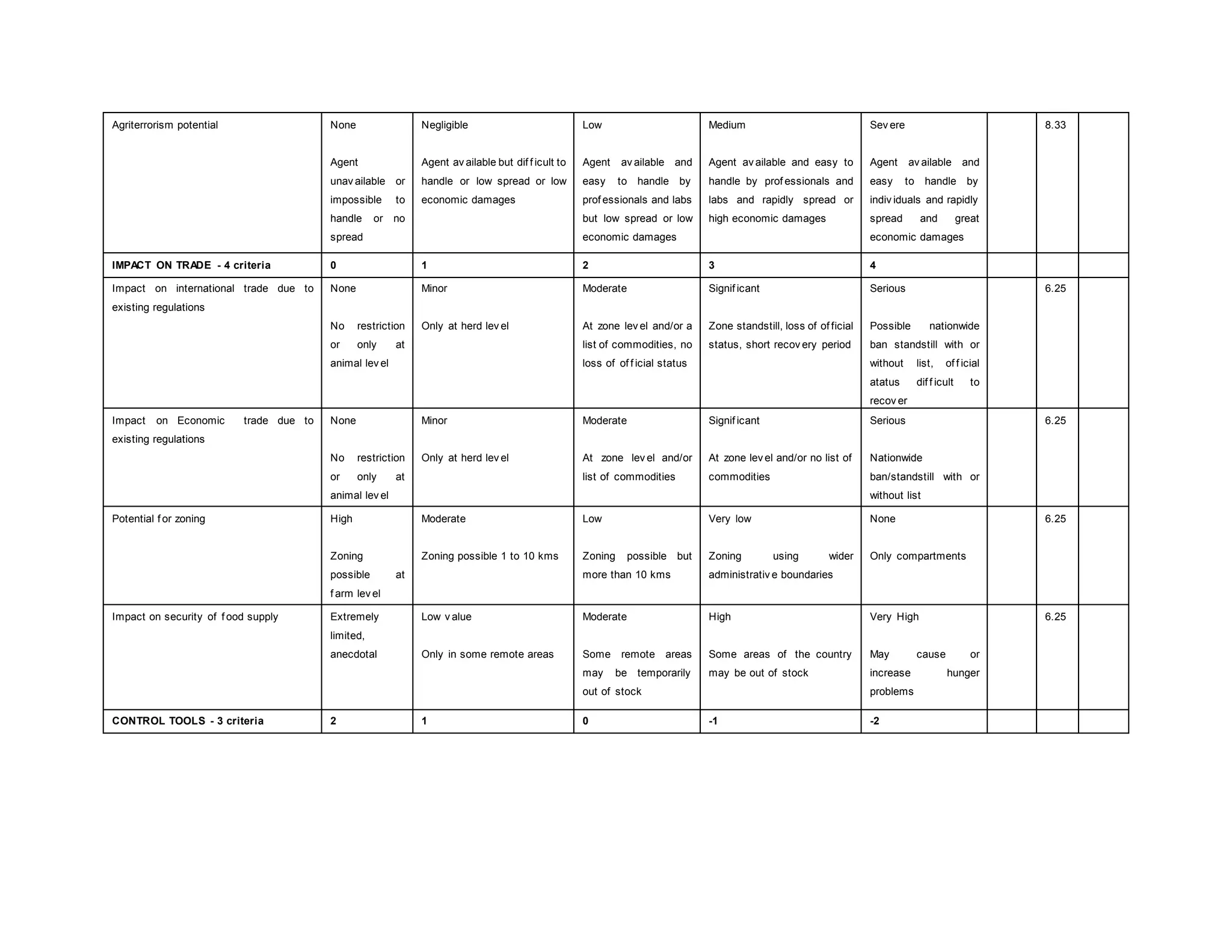 Agriterrorism potential None
Agent
unav ailable or
impossible to
handle or no
spread
Negligible
Agent av ailable but dif f icult to
handle or low spread or low
economic damages
Low
Agent av ailable and
easy to handle by
prof essionals and labs
but low spread or low
economic damages
Medium
Agent av ailable and easy to
handle by prof essionals and
labs and rapidly spread or
high economic damages
Sev ere
Agent av ailable and
easy to handle by
indiv iduals and rapidly
spread and great
economic damages
8.33
IMPACT ON TRADE - 4 criteria 0 1 2 3 4
Impact on international trade due to
existing regulations
None
No restriction
or only at
animal lev el
Minor
Only at herd lev el
Moderate
At zone lev el and/or a
list of commodities, no
loss of of f icial status
Signif icant
Zone standstill, loss of of ficial
status, short recov ery period
Serious
Possible nationwide
ban standstill with or
without list, of f icial
atatus dif f icult to
recov er
6.25
Impact on Economic trade due to
existing regulations
None
No restriction
or only at
animal lev el
Minor
Only at herd lev el
Moderate
At zone lev el and/or
list of commodities
Signif icant
At zone lev el and/or no list of
commodities
Serious
Nationwide
ban/standstill with or
without list
6.25
Potential f or zoning High
Zoning
possible at
f arm lev el
Moderate
Zoning possible 1 to 10 kms
Low
Zoning possible but
more than 10 kms
Very low
Zoning using wider
administrativ e boundaries
None
Only compartments
6.25
Impact on security of f ood supply Extremely
limited,
anecdotal
Low v alue
Only in some remote areas
Moderate
Some remote areas
may be temporarily
out of stock
High
Some areas of the country
may be out of stock
Very High
May cause or
increase hunger
problems
6.25
CONTROL TOOLS - 3 criteria 2 1 0 -1 -2
 