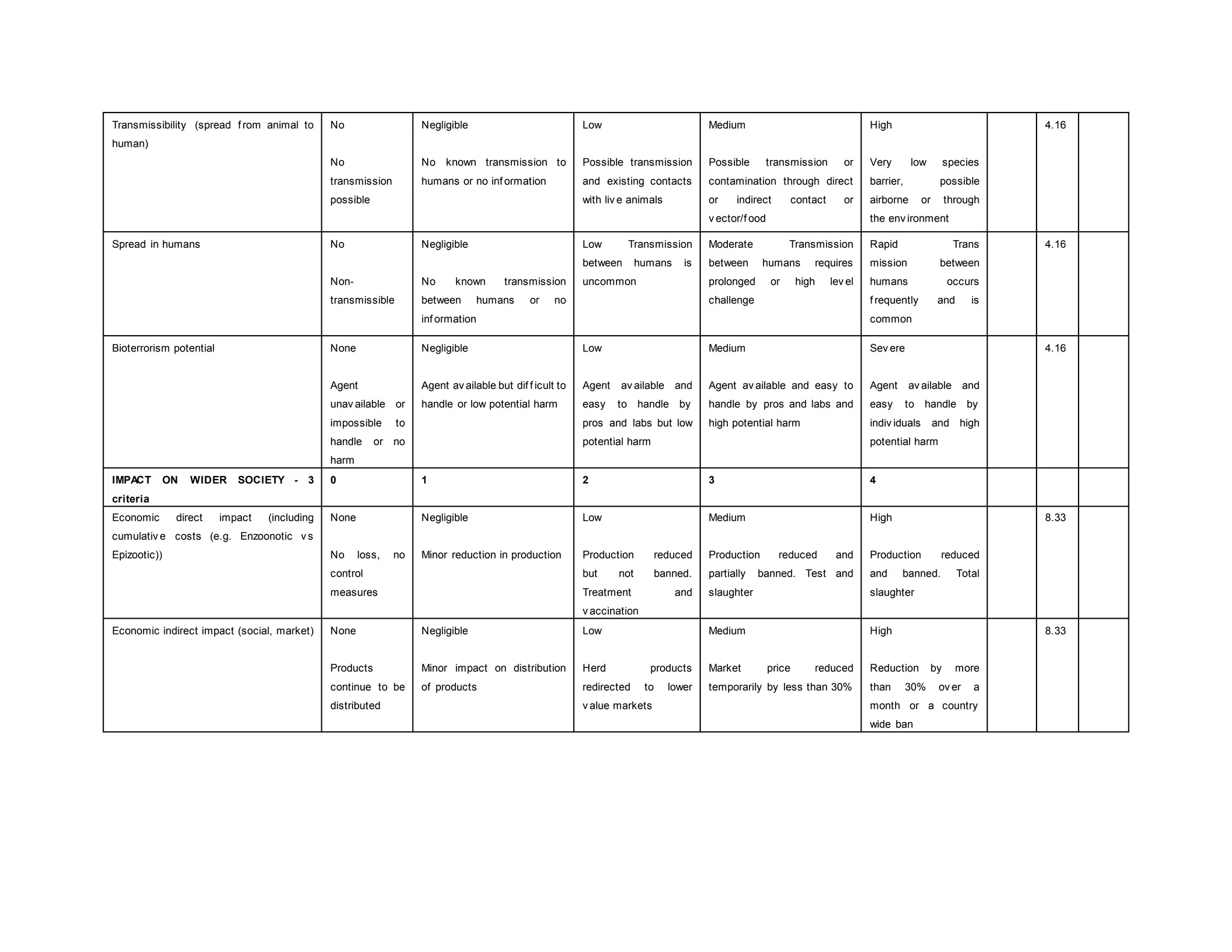 Transmissibility (spread f rom animal to
human)
No
No
transmission
possible
Negligible
No known transmission to
humans or no inf ormation
Low
Possible transmission
and existing contacts
with liv e animals
Medium
Possible transmission or
contamination through direct
or indirect contact or
v ector/f ood
High
Very low species
barrier, possible
airborne or through
the env ironment
4.16
Spread in humans No
Non-
transmissible
Negligible
No known transmission
between humans or no
inf ormation
Low Transmission
between humans is
uncommon
Moderate Transmission
between humans requires
prolonged or high lev el
challenge
Rapid Trans
mission between
humans occurs
f requently and is
common
4.16
Bioterrorism potential None
Agent
unav ailable or
impossible to
handle or no
harm
Negligible
Agent av ailable but dif f icult to
handle or low potential harm
Low
Agent av ailable and
easy to handle by
pros and labs but low
potential harm
Medium
Agent av ailable and easy to
handle by pros and labs and
high potential harm
Sev ere
Agent av ailable and
easy to handle by
indiv iduals and high
potential harm
4.16
IMPACT ON WIDER SOCIETY - 3
criteria
0 1 2 3 4
Economic direct impact (including
cumulativ e costs (e.g. Enzoonotic v s
Epizootic))
None
No loss, no
control
measures
Negligible
Minor reduction in production
Low
Production reduced
but not banned.
Treatment and
v accination
Medium
Production reduced and
partially banned. Test and
slaughter
High
Production reduced
and banned. Total
slaughter
8.33
Economic indirect impact (social, market) None
Products
continue to be
distributed
Negligible
Minor impact on distribution
of products
Low
Herd products
redirected to lower
v alue markets
Medium
Market price reduced
temporarily by less than 30%
High
Reduction by more
than 30% ov er a
month or a country
wide ban
8.33
 