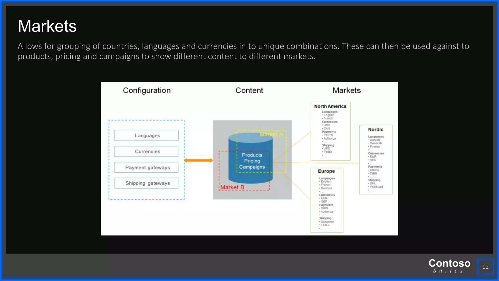 Contoso
S u i t e s
Markets
Allows for grouping of countries, languages and currencies in to unique combinations. These can then be used against to
products, pricing and campaigns to show different content to different markets.
12
 