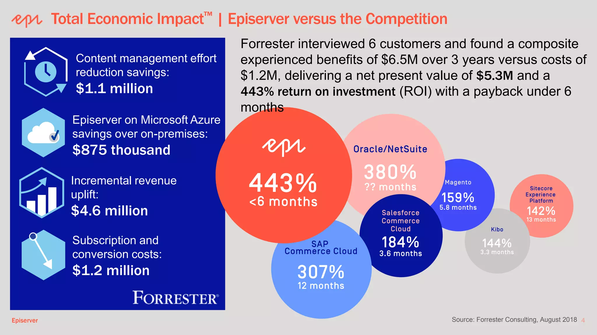 Episerver
Total Economic Impact™ | Episerver versus the Competition
Content management effort
reduction savings:
$1.1 million
Episerver on Microsoft Azure
savings over on-premises:
$875 thousand
Incremental revenue
uplift:
$4.6 million
Subscription and
conversion costs:
$1.2 million
Forrester interviewed 6 customers and found a composite
experienced benefits of $6.5M over 3 years versus costs of
$1.2M, delivering a net present value of $5.3M and a
443% return on investment (ROI) with a payback under 6
months
Source: Forrester Consulting, August 2018
 