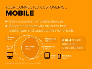 YOUR CONNECTED CUSTOMER IS… 
MOBILE 
⊲⊲Uses a number of mobile devices 
⊲⊲Constant connectivity presents both 
challenges and opportunities for brands 
Source: Media Metrix Multi-Platform, comScore, April 2013 
2 in 3 online 
adults are 
cross-platform 
PC users 
179mm 
Mobile only 
14mm 
Tablet 
31mm 
Smartphone 
109mm 
Mobile users 
136mm 
PC + Mobile 
122mm 
PC only 
58mm 
 