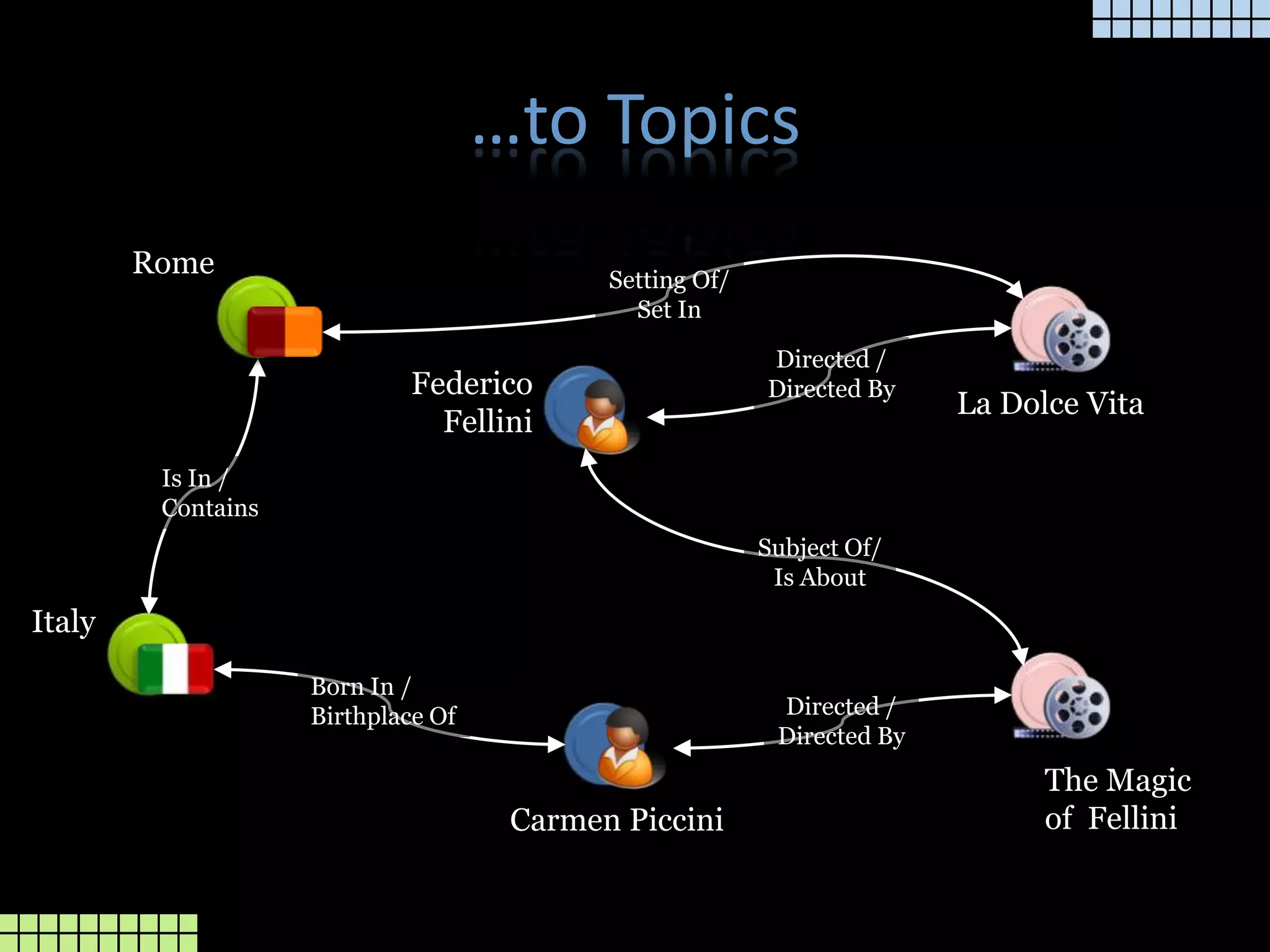 …to TopicsRomeSetting Of/Set InDirected /Directed ByFedericoFelliniLa Dolce VitaIs In /ContainsSubject Of/Is AboutItalyBorn In /Birthplace OfDirected /Directed ByThe Magic of  FelliniCarmen Piccini