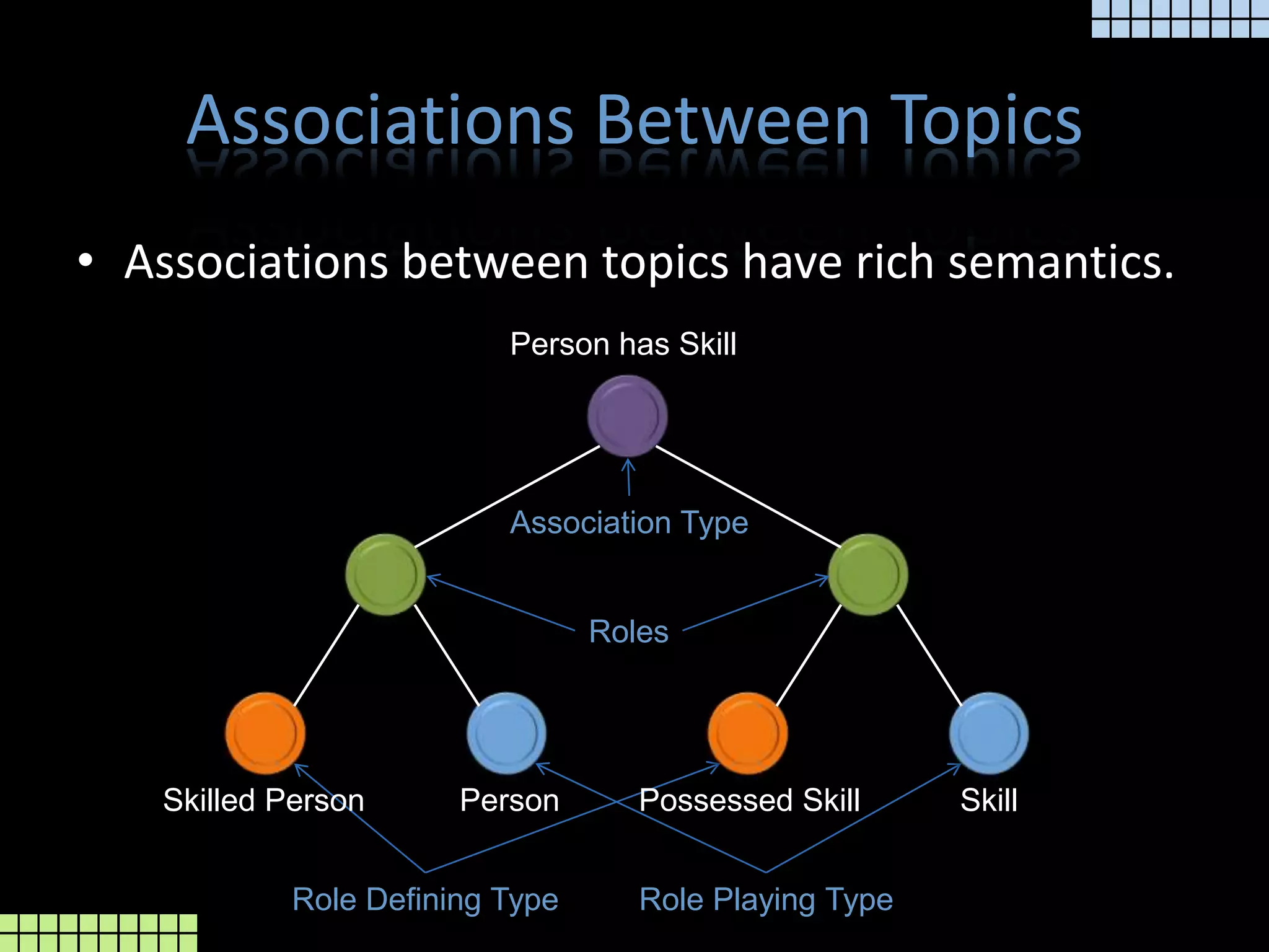 Associations Between TopicsAssociations between topics have rich semantics.Person has SkillAssociation TypeRolesSkilled PersonSkillPersonPossessed SkillRole Playing TypeRole Defining Type