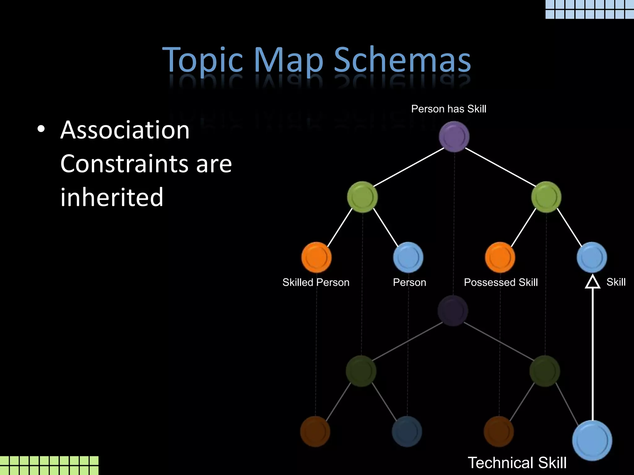 Topic Map SchemasAssociation Constraints are inheritedPerson has SkillSkillSkilled PersonPersonPossessed SkillTechnical Skill