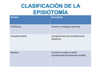 CLASIFICACIÓN DE LA 
EPISIOTOMÍA 
Nombre Descripción 
Profiláctica Prevenir un desgarro perineal 
Complementaria Complementa otro procedimiento 
obstétrico 
Iterativa Cuando se incide un anillo 
vulvoperineal previamente incidido 
 
