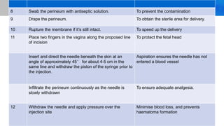 8 Swab the perineum with antiseptic solution. To prevent the contamination
9 Drape the perineum. To obtain the sterile area for delivery.
10 Rupture the membrane if it’s still intact. To speed up the delivery
11 Place two fingers in the vagina along the proposed line
of incision
To protect the fetal head
Insert and direct the needle beneath the skin at an
angle of approximately 45° for about 4-5 cm in the
same line and withdraw the piston of the syringe prior to
the injection.
Aspiration ensures the needle has not
entered a blood vessel
Infiltrate the perineum continuously as the needle is
slowly withdrawn
To ensure adequate analgesia.
12 Withdraw the needle and apply pressure over the
injection site
Minimise blood loss, and prevents
haematoma formation
 