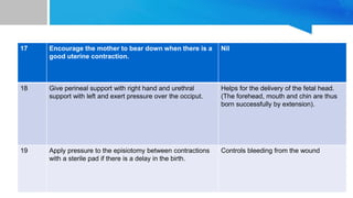 17 Encourage the mother to bear down when there is a
good uterine contraction.
Nil
18 Give perineal support with right hand and urethral
support with left and exert pressure over the occiput.
Helps for the delivery of the fetal head.
(The forehead, mouth and chin are thus
born successfully by extension).
19 Apply pressure to the episiotomy between contractions
with a sterile pad if there is a delay in the birth.
Controls bleeding from the wound
 