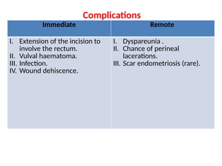 Complications
Immediate Remote
I. Extension of the incision to
involve the rectum.
II. Vulval haematoma.
III. Infection.
IV. Wound dehiscence.
I. Dyspareunia .
II. Chance of perineal
lacerations.
III. Scar endometriosis (rare).
 