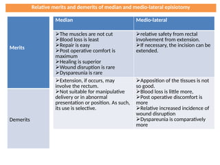 Relative merits and demerits of median and medio-lateral episiotomy
Merits
Demerits
Median Medio-lateral
The muscles are not cut
Blood loss is least
Repair is easy
Post operative comfort is
maximum
Healing is superior
Wound disruption is rare
Dyspareunia is rare
relative safety from rectal
involvement from extension.
If necessary, the incision can be
extended.
Extension, if occurs, may
involve the rectum.
Not suitable for manipulative
delivery or in abnormal
presentation or position. As such,
its use is selective.
Apposition of the tissues is not
so good.
Blood loss is little more,
Post operative discomfort is
more
Relative increased incidence of
wound disruption
Dyspareunia is comparatively
more
 