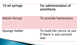 10 ml syringe For administration of
anesthesia
Adson forcep To provide hemostasis
Sponge holder To hold the cervix to see
if there is any cervical
tear
 