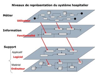 Fonctionnalité Métier Applicatif Support Niveaux de représentation du système hospitalier Utilisateur Logiciel Ordinateur Matériel Information 