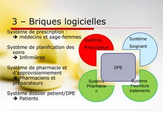 3 – Briques logicielles DPE Système de prescription :    médecins et sage-femmes Système de planification des soins   Infirmières Système de pharmacie et d’approvisionnement    Pharmaciens et préparateurs Système dossier petient/DPE   Patients Système Pharmacien Système  Fourniture traitements Système Prescripteur Système Soignant 