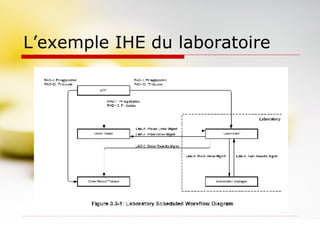 L’exemple IHE du laboratoire 