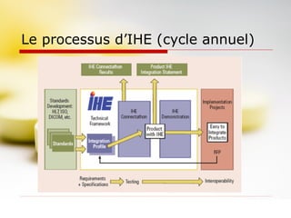 Le processus d’IHE (cycle annuel) 