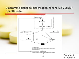 Diagramme global de dispensation nominative ,  version parallélisée Document « Interop » 
