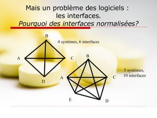 Mais un problème des logiciels :  les interfaces. Pourquoi des interfaces normalisées? C B A 4 systèmes, 6 interfaces D C A 5 systèmes,  10 interfaces D B E 