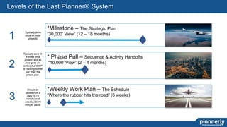 28
Levels of the Last Planner® System
*Milestone – The Strategic Plan
“30,000’ View” (12 – 18 months)Typically done
once on most
projects1
* Phase Pull – Sequence & Activity Handoffs
“10,000’ View” (2 – 4 months)
Typically done 3-
4 times on a
project, and as
time goes on,
before the WWP
is “looking further
out” than the
phase plan.
2
*Weekly Work Plan – The Schedule
“Where the rubber hits the road” (6 weeks)
Should be
updated on a
daily (5-15
minute) and
weekly (30-45
minute) basis.
3
 
