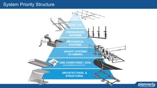 33
GRAVITY SYSTEMS
(PLUMBING)
MECHANICAL
SYSTEMS
PRESSURIZED
SYSTEMS
ELEC / LV
BRANCH
LINES
END CONDITIONS / CIVIL
ARCHITECTURAL &
STRUCTURAL
(LIGHTS/TERMINALS/TOILETS ETC)
System Priority Structure
 