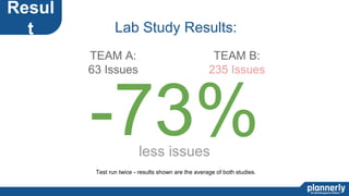 -73%less issues
TEAM A:
63 Issues
TEAM B:
235 Issues
Test run twice - results shown are the average of both studies.
Lab Study Results:
Resul
t
 