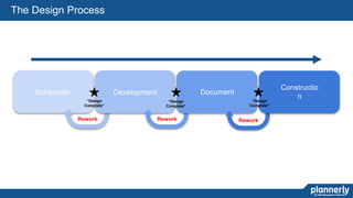 5
Schematic
Rework
Development
Rework
Document
Rework
Constructio
n“Design
Complete”
“Design
Complete”
“Design
Complete”
The Design Process
 