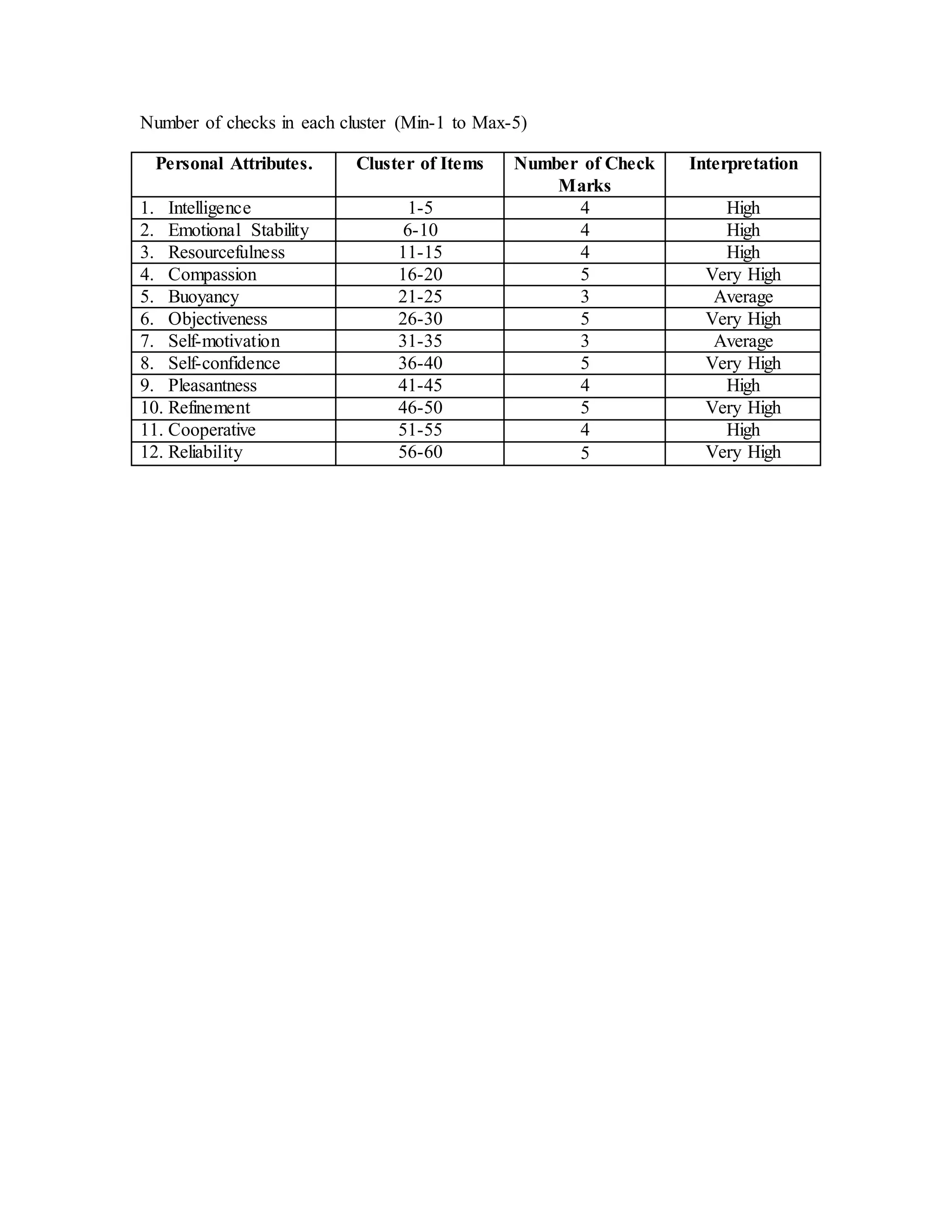 Number of checks in each cluster (Min-1 to Max-5)
Personal Attributes. Cluster of Items Number of Check
Marks
Interpretation
1. Intelligence 1-5 4 High
2. Emotional Stability 6-10 4 High
3. Resourcefulness 11-15 4 High
4. Compassion 16-20 5 Very High
5. Buoyancy 21-25 3 Average
6. Objectiveness 26-30 5 Very High
7. Self-motivation 31-35 3 Average
8. Self-confidence 36-40 5 Very High
9. Pleasantness 41-45 4 High
10. Refinement 46-50 5 Very High
11. Cooperative 51-55 4 High
12. Reliability 56-60 5 Very High
 