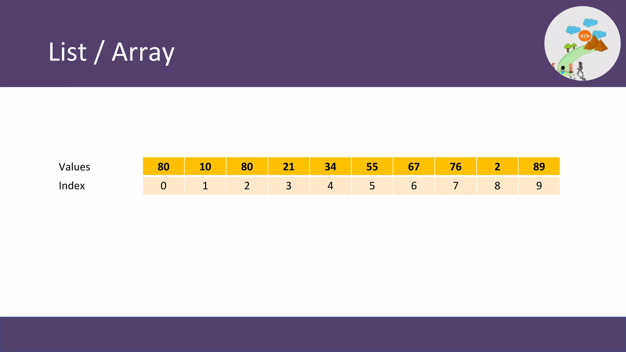 List / Array
80 10 80 21 34 55 67 76 2 89
0 1 2 3 4 5 6 7 8 9
Values
Index
 