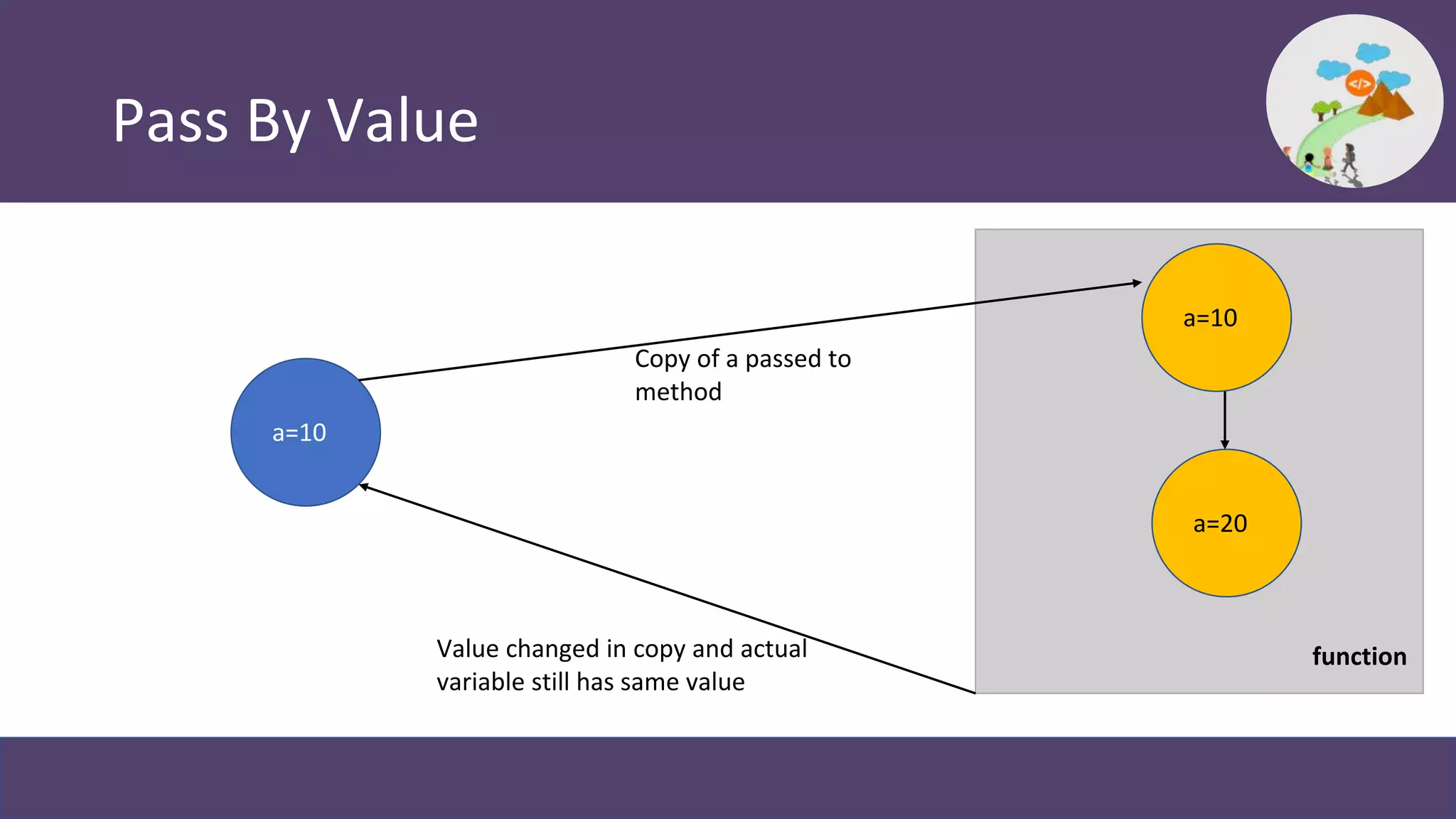 Pass By Value
a=10
function
a=10
a=20
Copy of a passed to
method
Value changed in copy and actual
variable still has same value
 