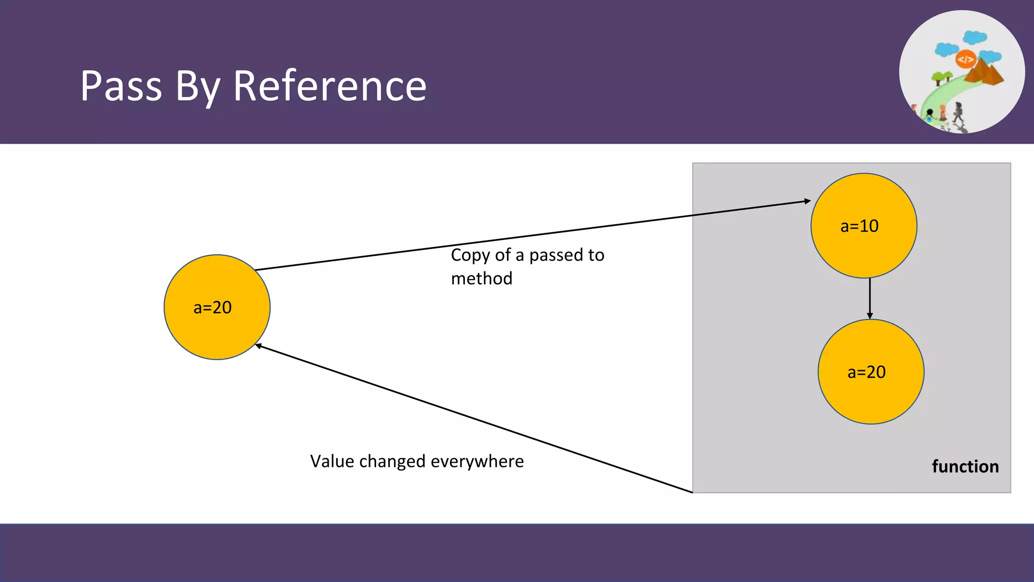 Pass By Reference
a=10
function
a=10
a=20
Copy of a passed to
method
Value changed everywhere
a=20
 