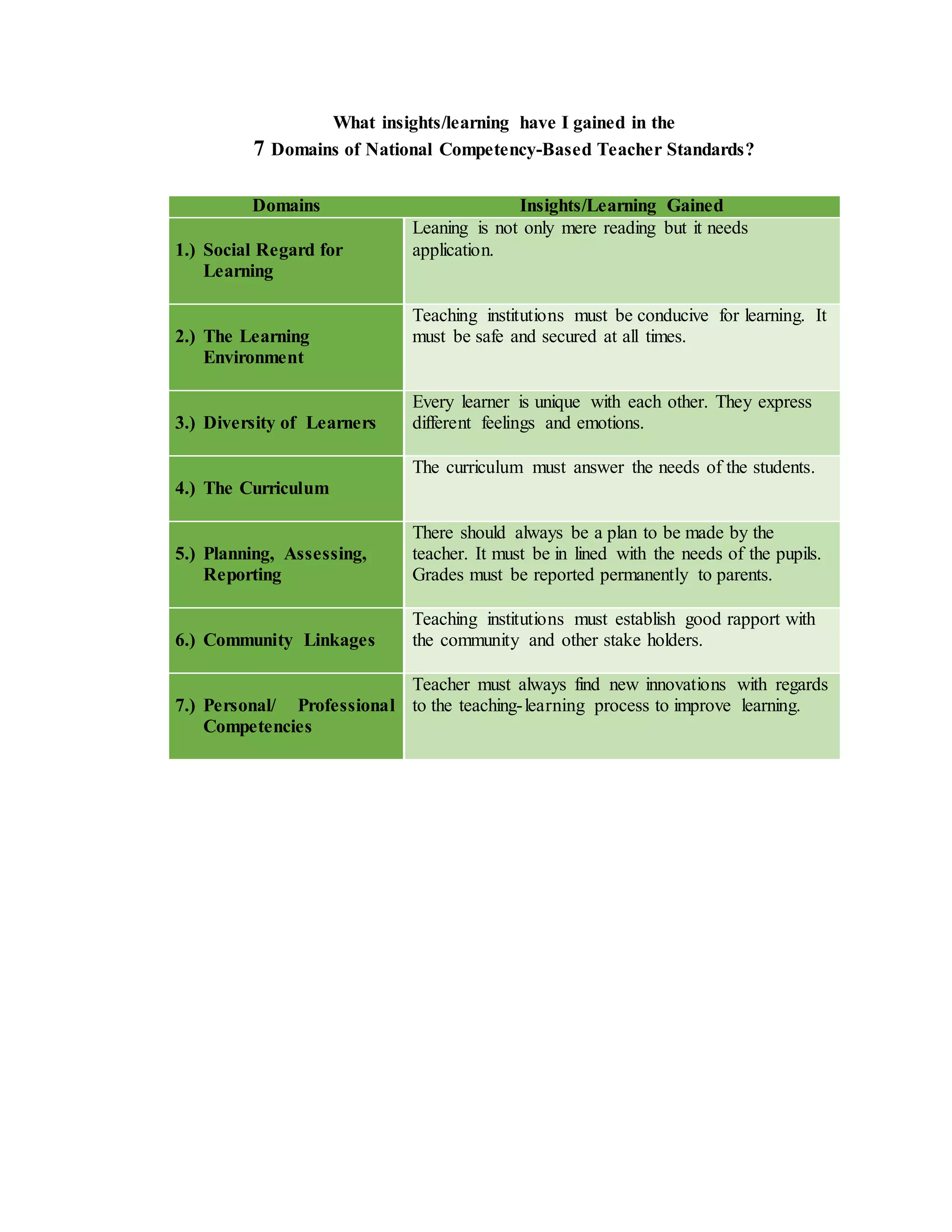 What insights/learning have I gained in the
7 Domains of National Competency-Based Teacher Standards?
Domains Insights/Learning Gained
1.) Social Regard for
Learning
Leaning is not only mere reading but it needs
application.
2.) The Learning
Environment
Teaching institutions must be conducive for learning. It
must be safe and secured at all times.
3.) Diversity of Learners
Every learner is unique with each other. They express
different feelings and emotions.
4.) The Curriculum
The curriculum must answer the needs of the students.
5.) Planning, Assessing,
Reporting
There should always be a plan to be made by the
teacher. It must be in lined with the needs of the pupils.
Grades must be reported permanently to parents.
6.) Community Linkages
Teaching institutions must establish good rapport with
the community and other stake holders.
7.) Personal/ Professional
Competencies
Teacher must always find new innovations with regards
to the teaching-learning process to improve learning.
 