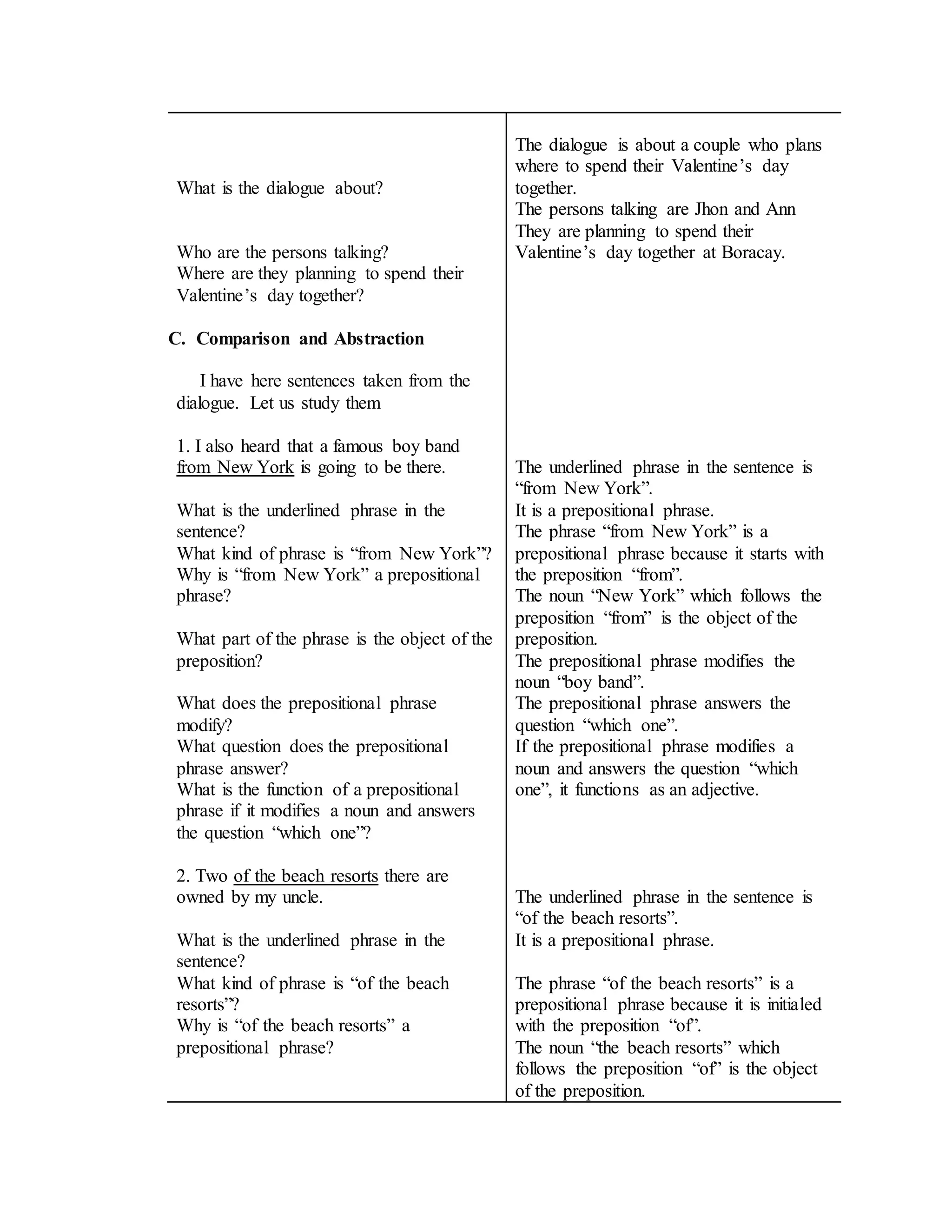 What is the dialogue about?
Who are the persons talking?
Where are they planning to spend their
Valentine’s day together?
C. Comparison and Abstraction
I have here sentences taken from the
dialogue. Let us study them
1. I also heard that a famous boy band
from New York is going to be there.
What is the underlined phrase in the
sentence?
What kind of phrase is “from New York”?
Why is “from New York” a prepositional
phrase?
What part of the phrase is the object of the
preposition?
What does the prepositional phrase
modify?
What question does the prepositional
phrase answer?
What is the function of a prepositional
phrase if it modifies a noun and answers
the question “which one”?
2. Two of the beach resorts there are
owned by my uncle.
What is the underlined phrase in the
sentence?
What kind of phrase is “of the beach
resorts”?
Why is “of the beach resorts” a
prepositional phrase?
The dialogue is about a couple who plans
where to spend their Valentine’s day
together.
The persons talking are Jhon and Ann
They are planning to spend their
Valentine’s day together at Boracay.
The underlined phrase in the sentence is
“from New York”.
It is a prepositional phrase.
The phrase “from New York” is a
prepositional phrase because it starts with
the preposition “from”.
The noun “New York” which follows the
preposition “from” is the object of the
preposition.
The prepositional phrase modifies the
noun “boy band”.
The prepositional phrase answers the
question “which one”.
If the prepositional phrase modifies a
noun and answers the question “which
one”, it functions as an adjective.
The underlined phrase in the sentence is
“of the beach resorts”.
It is a prepositional phrase.
The phrase “of the beach resorts” is a
prepositional phrase because it is initialed
with the preposition “of”.
The noun “the beach resorts” which
follows the preposition “of” is the object
of the preposition.
 