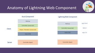 Anatomy of Lightning Web Component
Markup
Controller (Javascript)
Helper / Renderer (Javascript)
Controller (Apex) Controller (Apex)
Style (CSS)
Markup
Controller (Javascript)
Style (CSS)
Aura Component Lightning Web Component
Client
Server
app.html
app.css
app.js
 