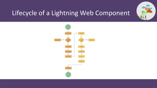 Lifecycle of a Lightning Web Component
 