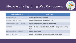 Lifecycle of a Lightning Web Component
Method Name Purpose
constructor When Component is created
connectedCallback When component is inserted in DOM
DisconnectedCallback When component is removed from DOM
render Called after connectedCallback.Used for complex rendering
logic.
renderedCalledback Called after render.
errorCallback Called if any error in component lifecycle methods
 
