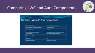 Comparing LWC and Aura Components
 